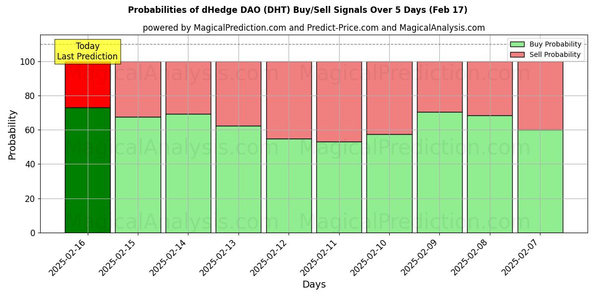 Probabilities of dHedge DAO (DHT) Buy/Sell Signals Using Several AI Models Over 5 Days (04 Feb) 