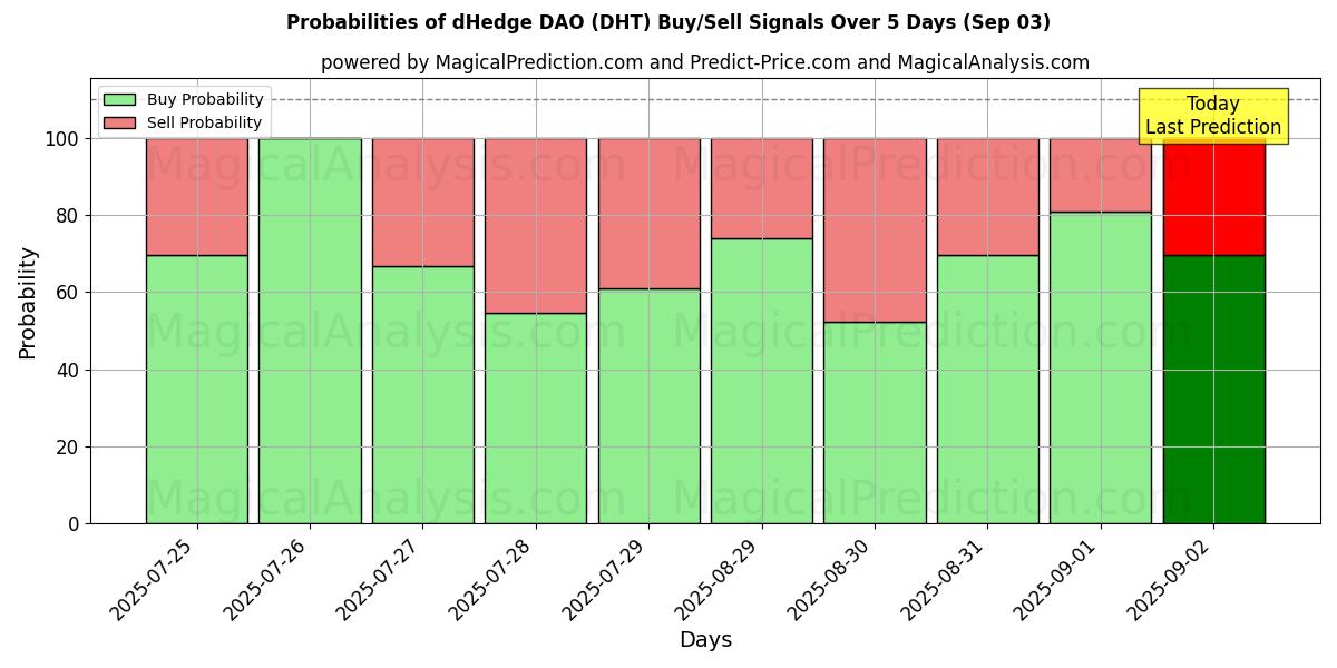 Probabilities of dHedge DAO (DHT) Buy/Sell Signals Using Several AI Models Over 5 Days (03 Sep) 