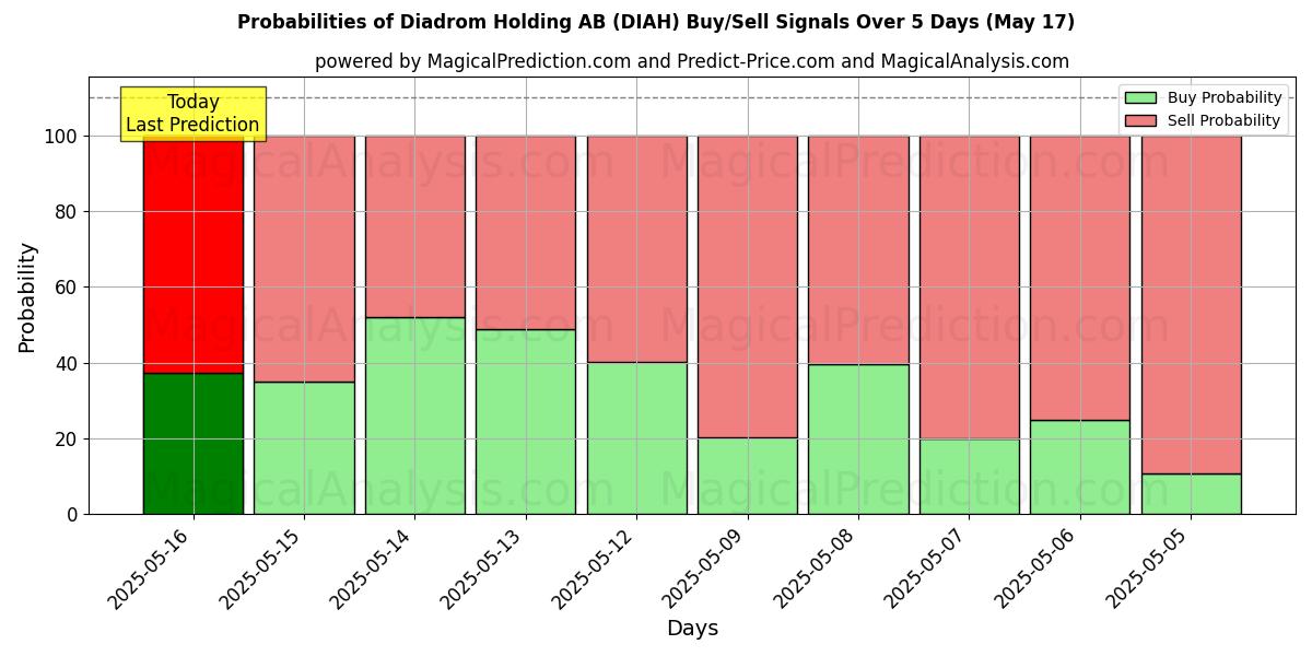 Probabilities of Diadrom Holding AB (DIAH) Buy/Sell Signals Using Several AI Models Over 5 Days (31 Jul) 