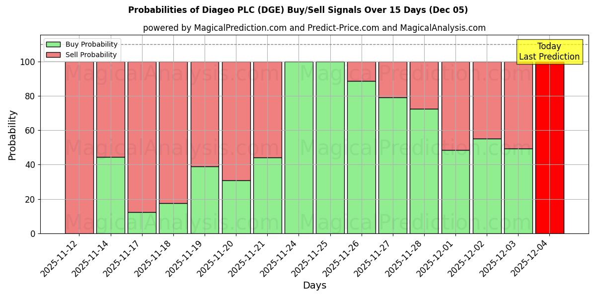 Probabilities of Diageo PLC (DGE) Buy/Sell Signals Using Several AI Models Over 5 Days (05 Dec) 