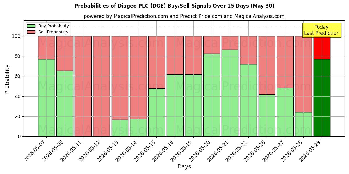 Probabilities of Diageo PLC (DGE) Buy/Sell Signals Using Several AI Models Over 5 Days (30 May) 