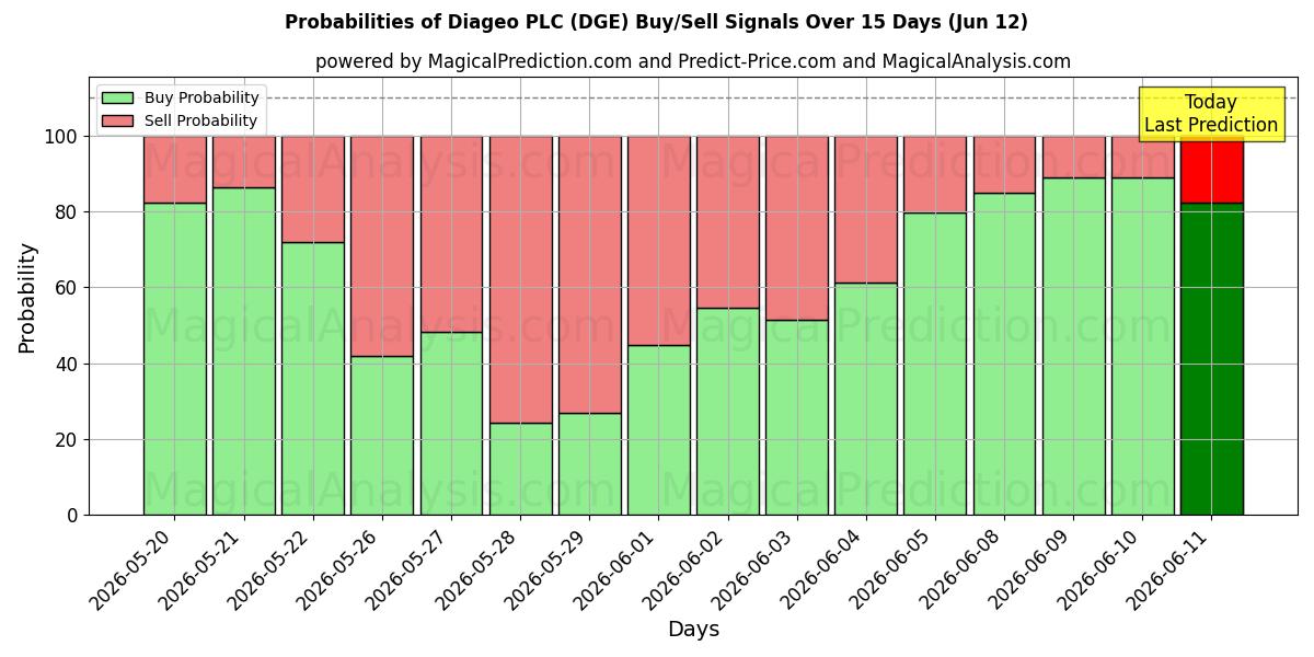 Probabilities of Diageo PLC (DGE) Buy/Sell Signals Using Several AI Models Over 5 Days (12 Jun) 