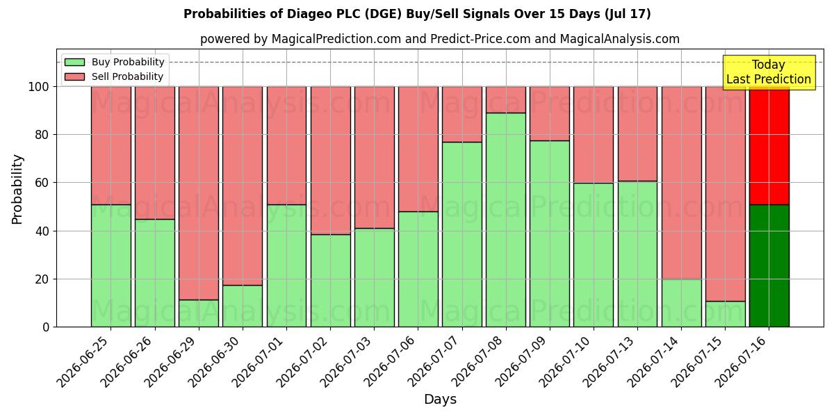 Probabilities of Diageo PLC (DGE) Buy/Sell Signals Using Several AI Models Over 5 Days (17 Jul) 