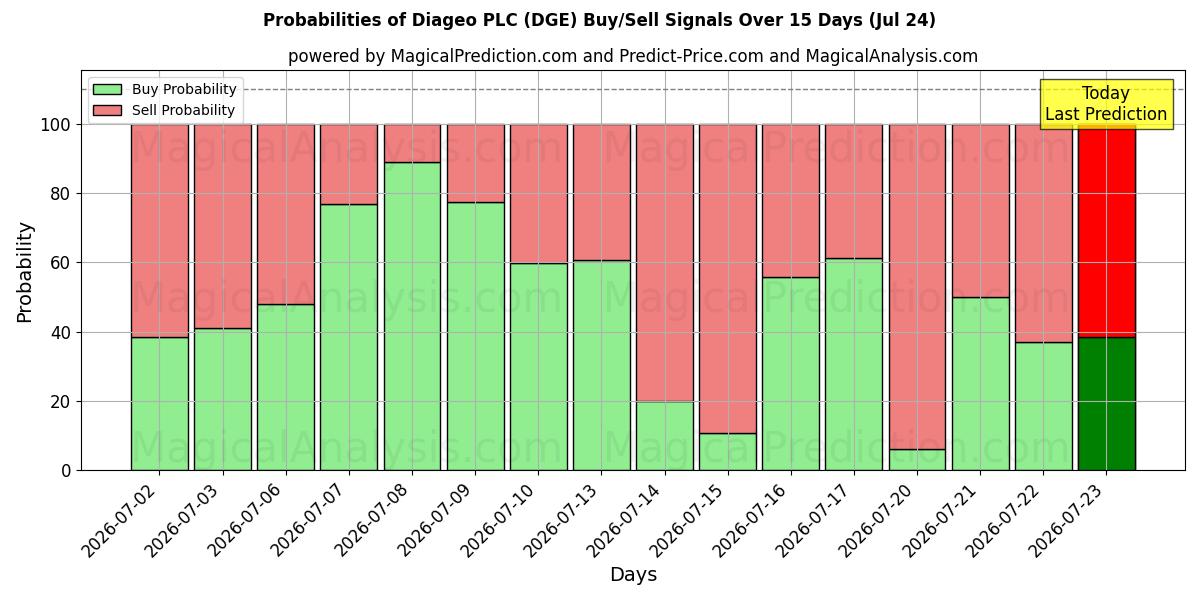 Probabilities of Diageo PLC (DGE) Buy/Sell Signals Using Several AI Models Over 5 Days (24 Jul) 