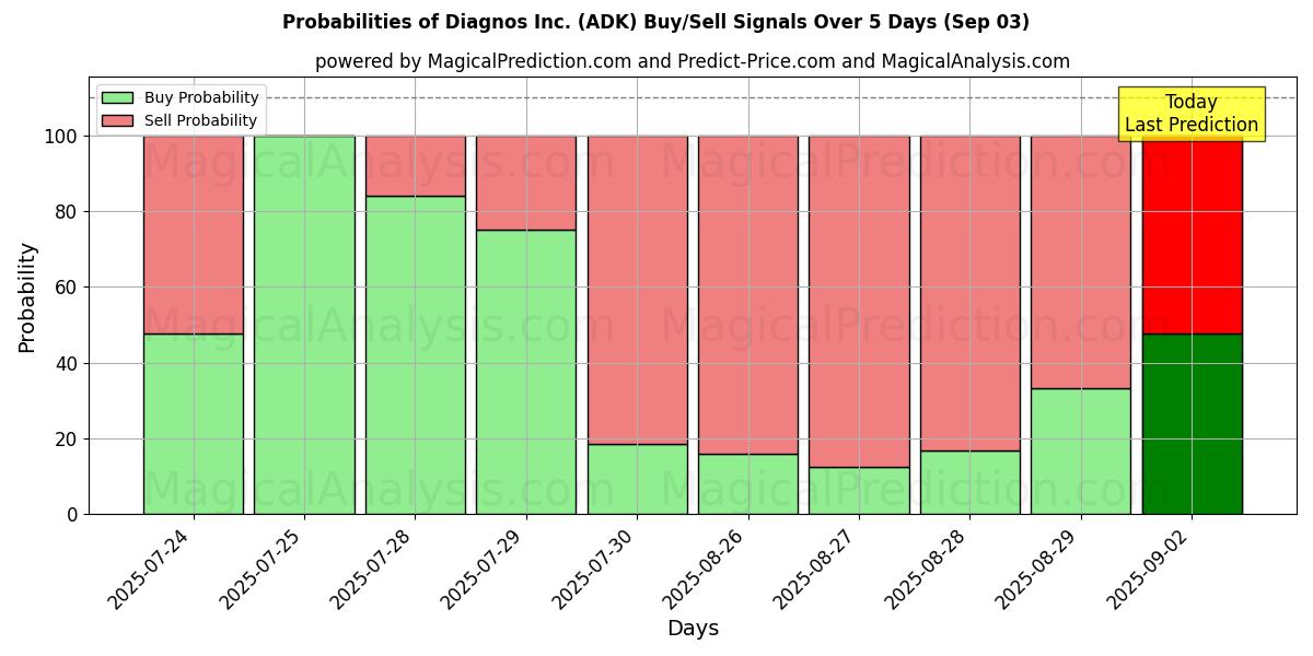 Probabilities of Diagnos Inc. (ADK) Buy/Sell Signals Using Several AI Models Over 5 Days (03 Sep) 
