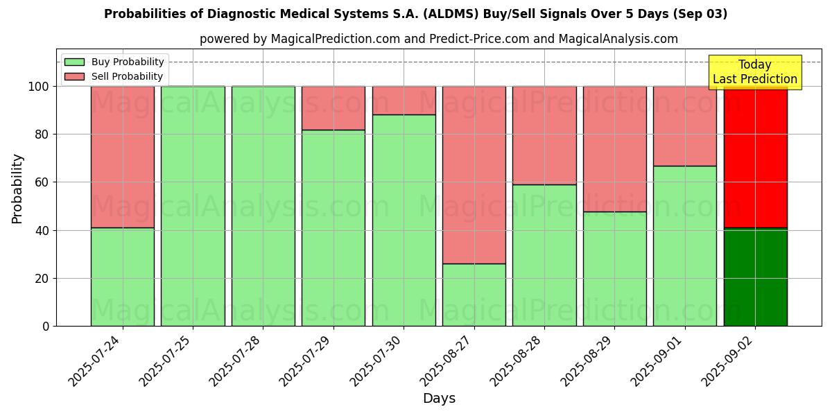 Probabilities of Diagnostic Medical Systems S.A. (ALDMS) Buy/Sell Signals Using Several AI Models Over 5 Days (03 Sep) 