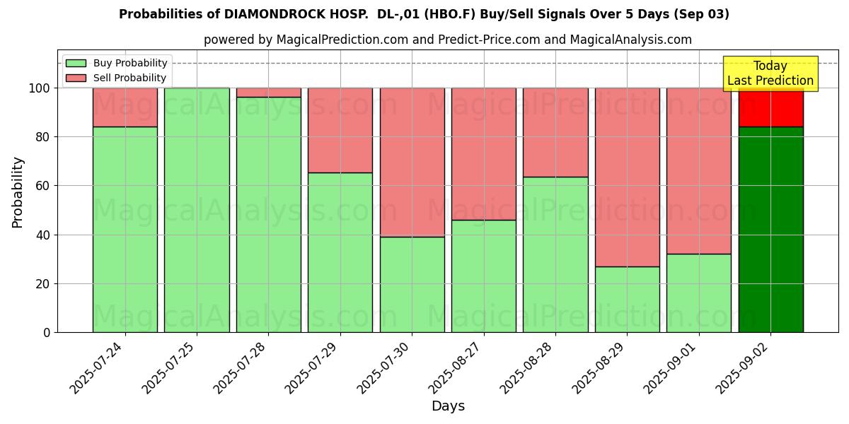 Probabilities of DIAMONDROCK HOSP.  DL-,01 (HBO.F) Buy/Sell Signals Using Several AI Models Over 5 Days (03 Sep) 