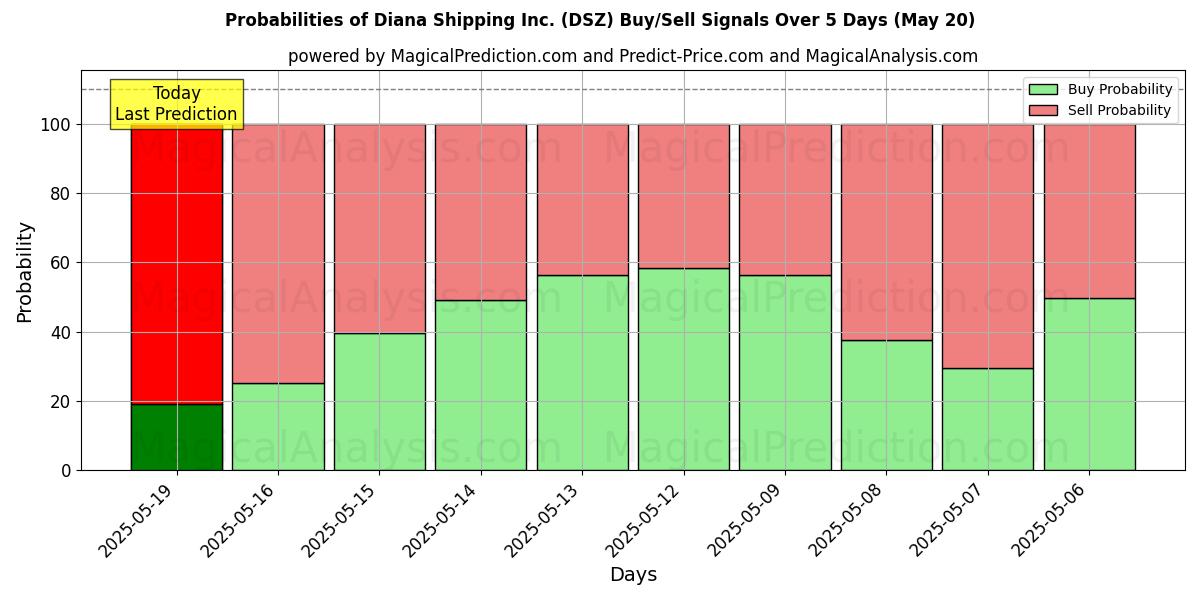 Kans van Diana Shipping Inc. (DSZ) koop/verkoop signalen met verschillende AI-modellen over 10 dagen (31 Jul) Probabilities of Diana Shipping Inc. (DSZ) Buy/Sell Signals Using Several AI Models Over 5 Days (31 Jul)