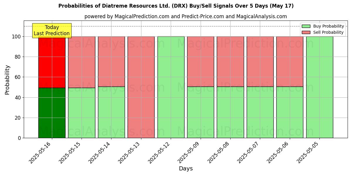 Probabilities of Diatreme Resources Ltd. (DRX) Buy/Sell Signals Using Several AI Models Over 5 Days (31 Jul) 
