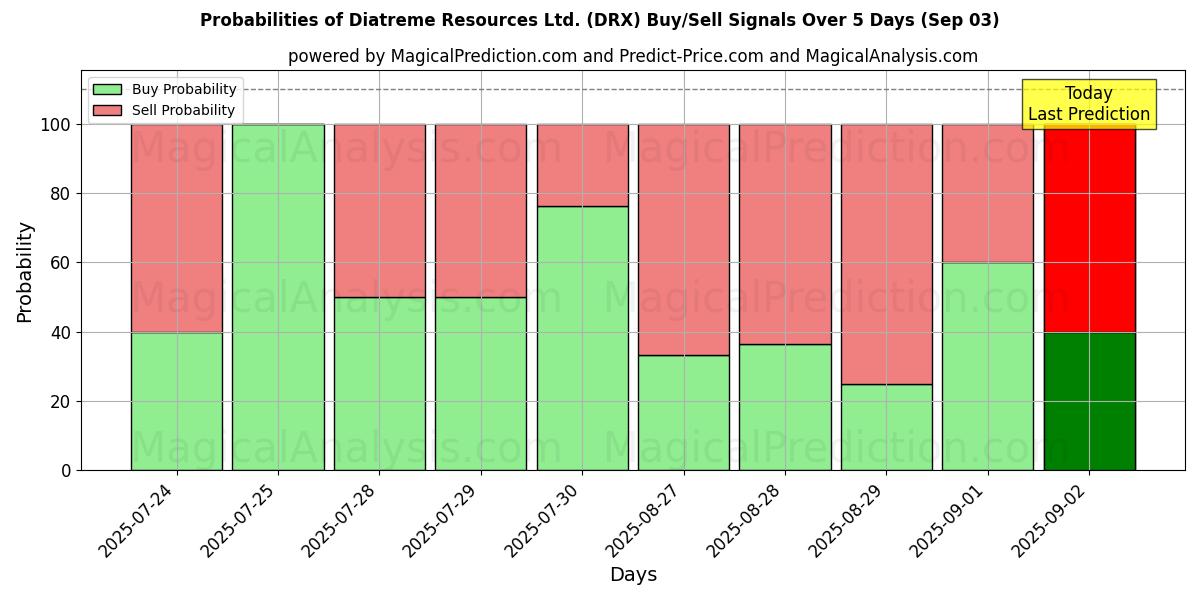 Probabilities of Diatreme Resources Ltd. (DRX) Buy/Sell Signals Using Several AI Models Over 5 Days (03 Sep) 