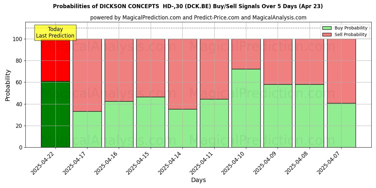 10일간 (DICKSON CONCEPTS HD-,30 (DCK.BE)) 여러 AI 모델을 이용한 23 Apr의 매수/매도 신호 확률 Probabilities of DICKSON CONCEPTS HD-,30 (DCK.BE) Buy/Sell Signals Using Several AI Models Over 5 Days (23 Apr)