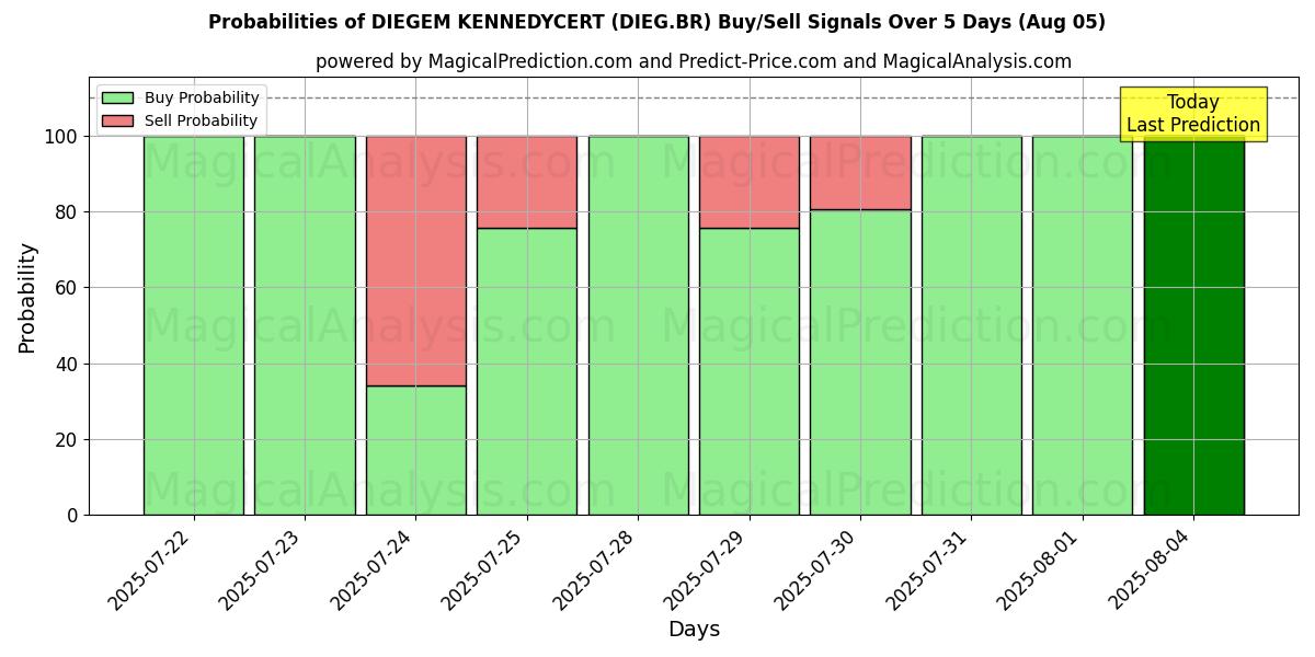 Mahdollisuudet DIEGEM KENNEDYCERT (DIEG.BR) osto/myyntisignaalille käyttäen useita tekoälymalleja 10 päivän aikana (02 Aug) Probabilities of DIEGEM KENNEDYCERT (DIEG.BR) Buy/Sell Signals Using Several AI Models Over 5 Days (02 Aug)