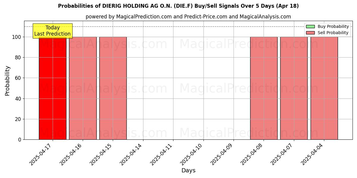 Sandsynligheder for DIERIG HOLDING AG O.N. (DIE.F) købs-/salgsignaler ved brug af flere AI-modeller over 10 dage (18 Apr) Probabilities of DIERIG HOLDING AG O.N. (DIE.F) Buy/Sell Signals Using Several AI Models Over 5 Days (18 Apr)