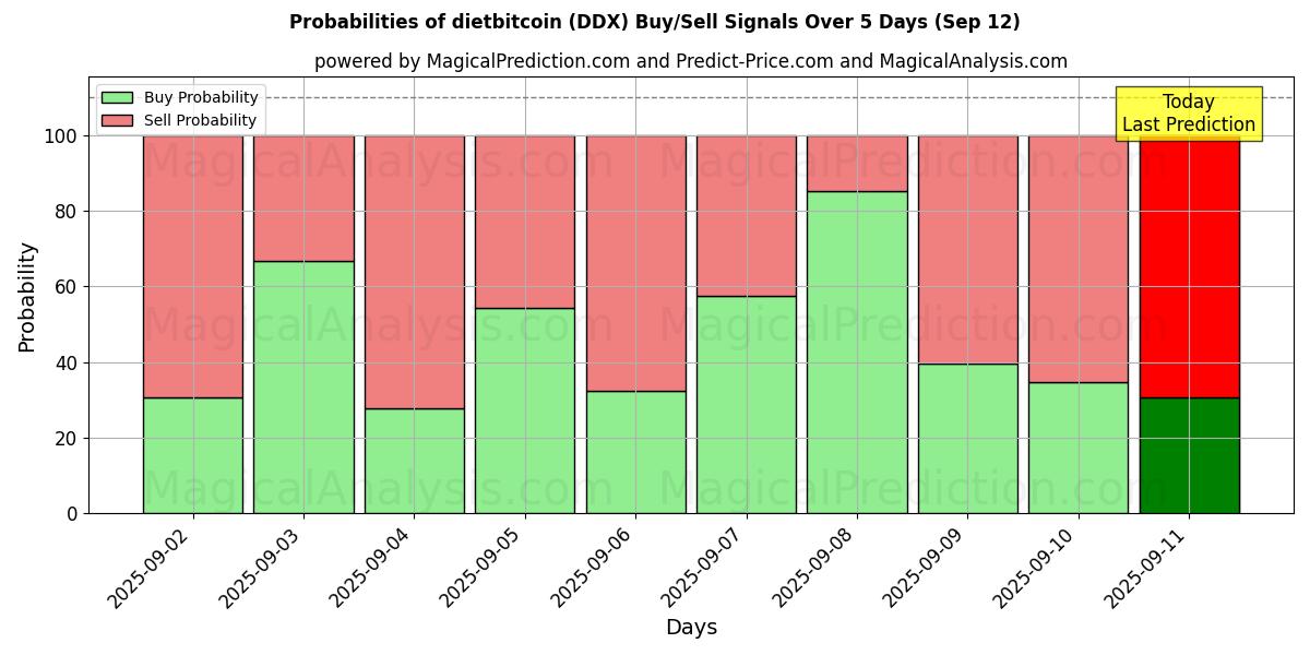 Probabilities of 다이어트비트코인 (DDX) Buy/Sell Signals Using Several AI Models Over 5 Days (12 Sep) 