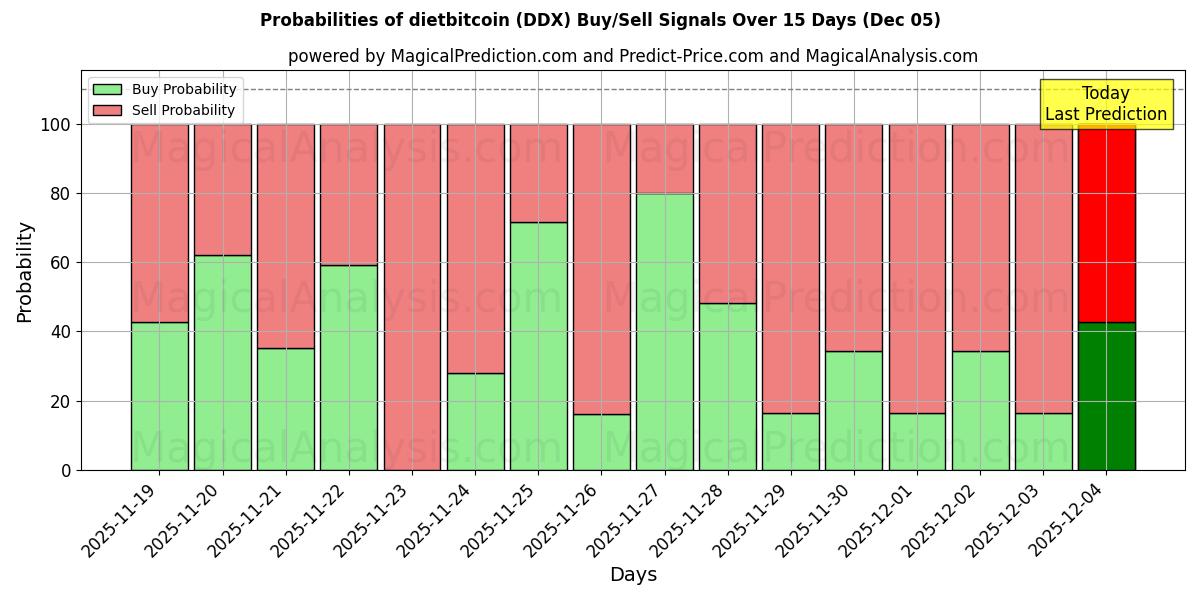 Probabilities of диета биткойн (DDX) Buy/Sell Signals Using Several AI Models Over 5 Days (05 Dec) 