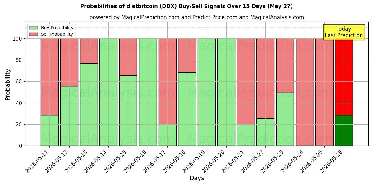Probabilities of dietabitcoin (DDX) Buy/Sell Signals Using Several AI Models Over 5 Days (27 May) 