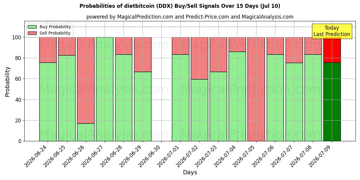 Probabilities of dietabitcoin (DDX) Buy/Sell Signals Using Several AI Models Over 5 Days (10 Jul) 