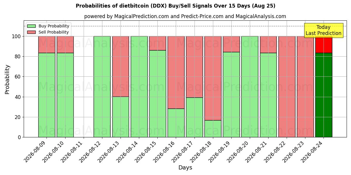 Probabilities of dietabitcoin (DDX) Buy/Sell Signals Using Several AI Models Over 5 Days (25 Aug) 