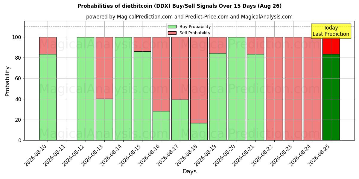 Probabilities of dietbitcoin (DDX) Buy/Sell Signals Using Several AI Models Over 5 Days (26 Aug) 