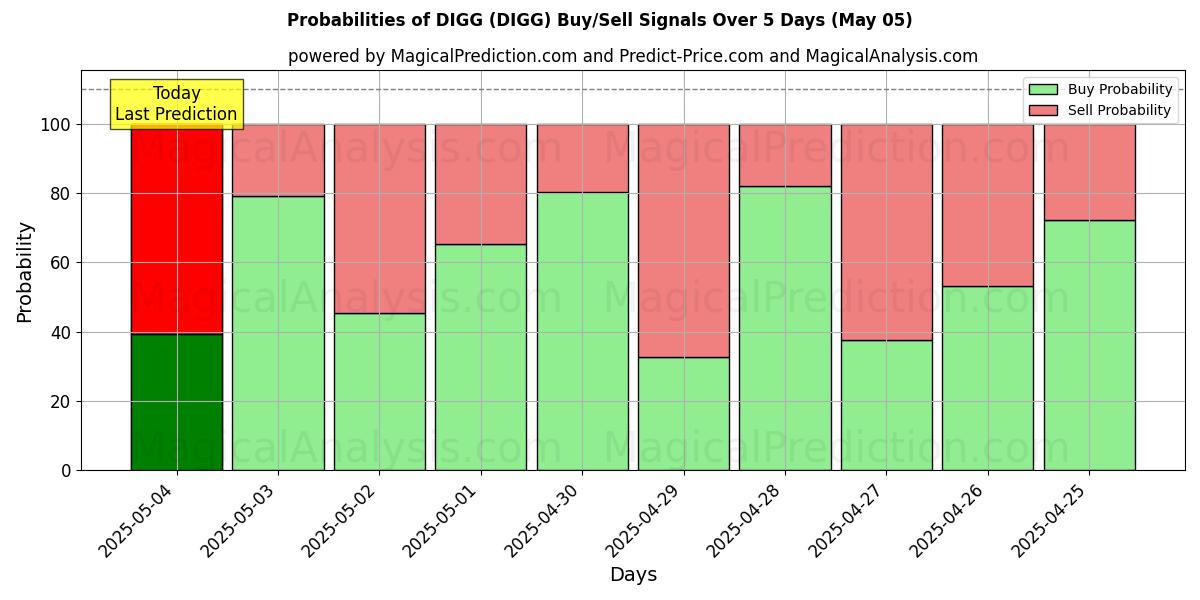 Probabilidades de señales de compra/venta de EXCAVAR (DIGG) usando varios modelos de IA durante 10 días (05 May) Probabilities of EXCAVAR (DIGG) Buy/Sell Signals Using Several AI Models Over 5 Days (05 May)