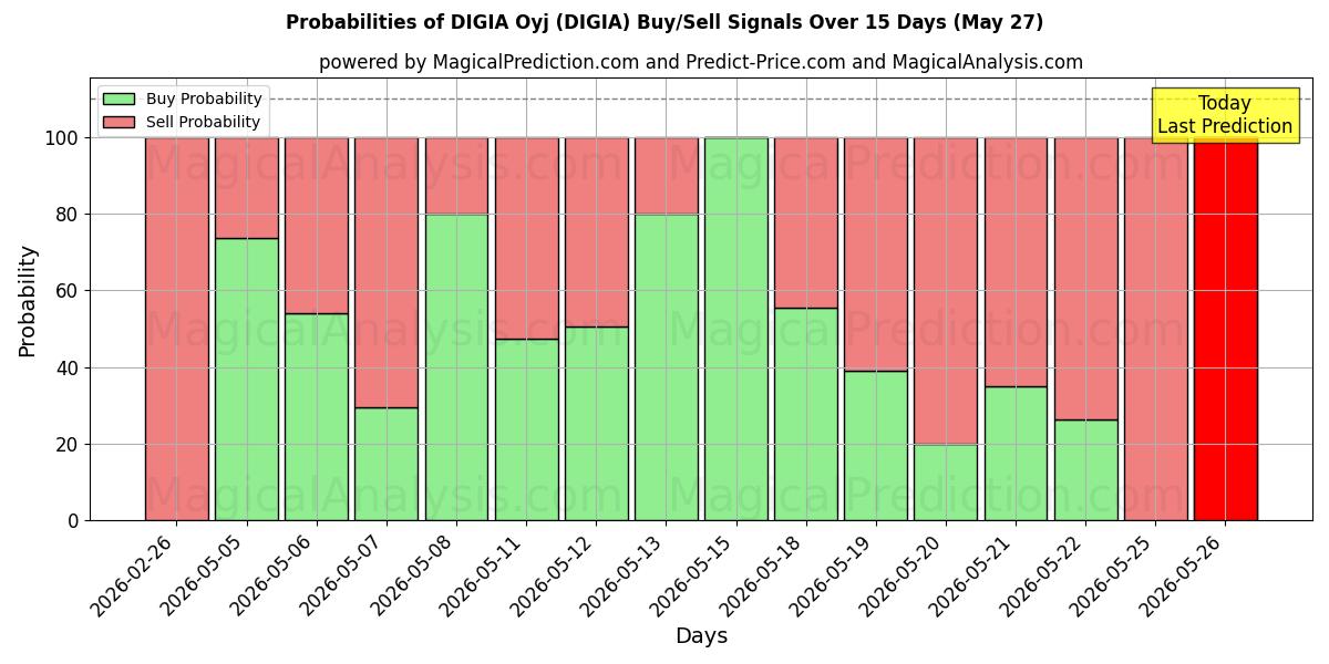 Probabilities of DIGIA Oyj (DIGIA) Buy/Sell Signals Using Several AI Models Over 5 Days (27 May) 