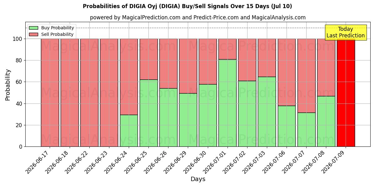 Probabilities of DIGIA Oyj (DIGIA) Buy/Sell Signals Using Several AI Models Over 5 Days (10 Jul) 