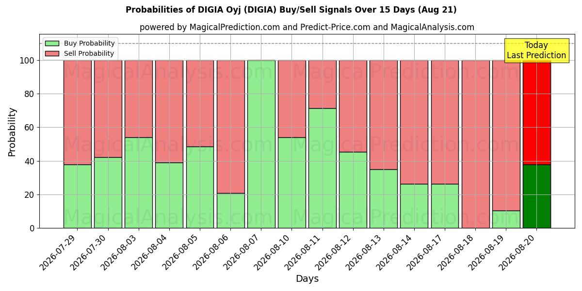 Probabilities of DIGIA Oyj (DIGIA) Buy/Sell Signals Using Several AI Models Over 5 Days (21 Aug) 