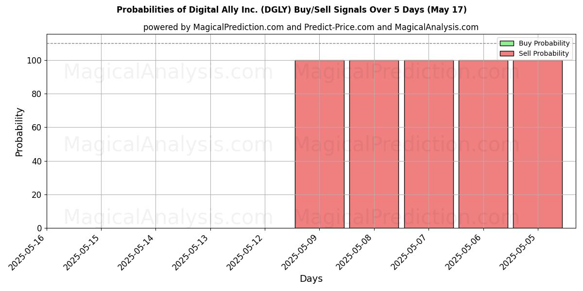 Probabilities of Digital Ally Inc. (DGLY) Buy/Sell Signals Using Several AI Models Over 5 Days (31 Jul) 