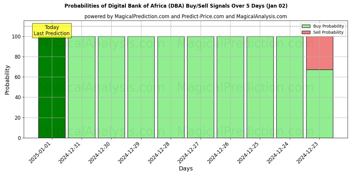 Probabilities of Digitale Bank van Afrika (DBA) Buy/Sell Signals Using Several AI Models Over 5 Days (02 Jan) 