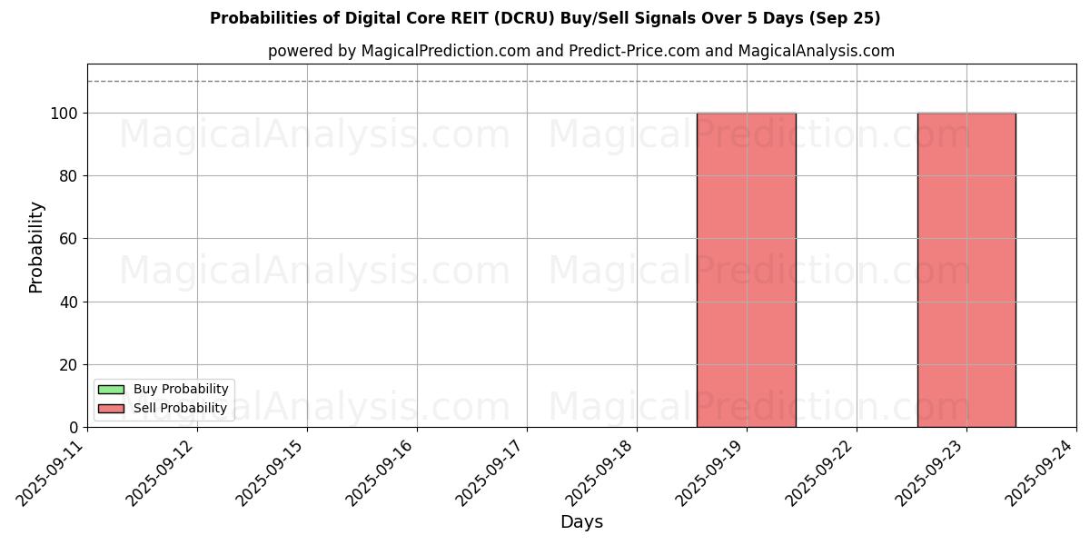 Probabilities of Digital Core REIT (DCRU) Buy/Sell Signals Using Several AI Models Over 5 Days (25 Sep) 