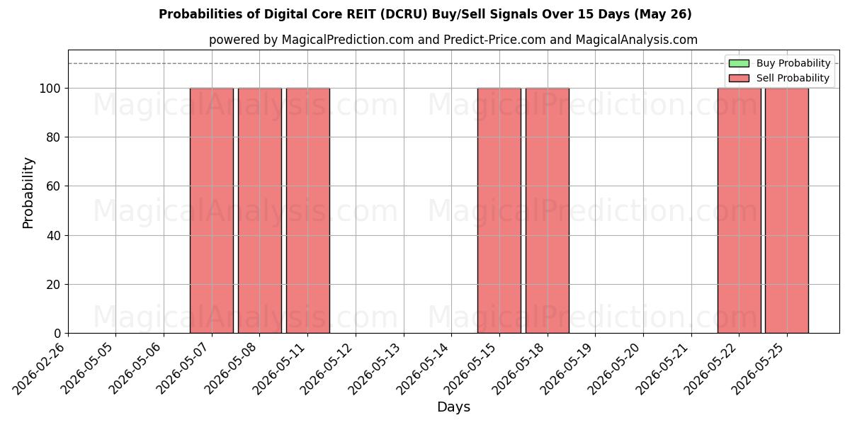Probabilities of Digital Core REIT (DCRU) Buy/Sell Signals Using Several AI Models Over 5 Days (26 May) 