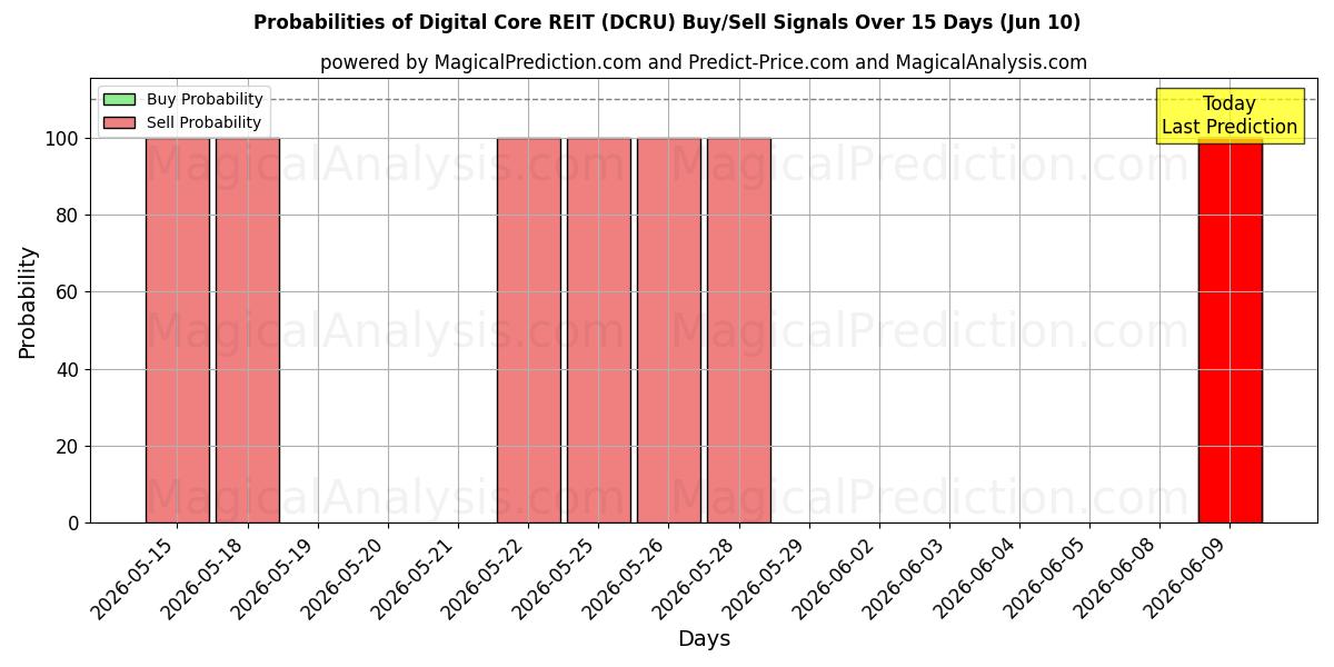Probabilities of Digital Core REIT (DCRU) Buy/Sell Signals Using Several AI Models Over 5 Days (10 Jun) 