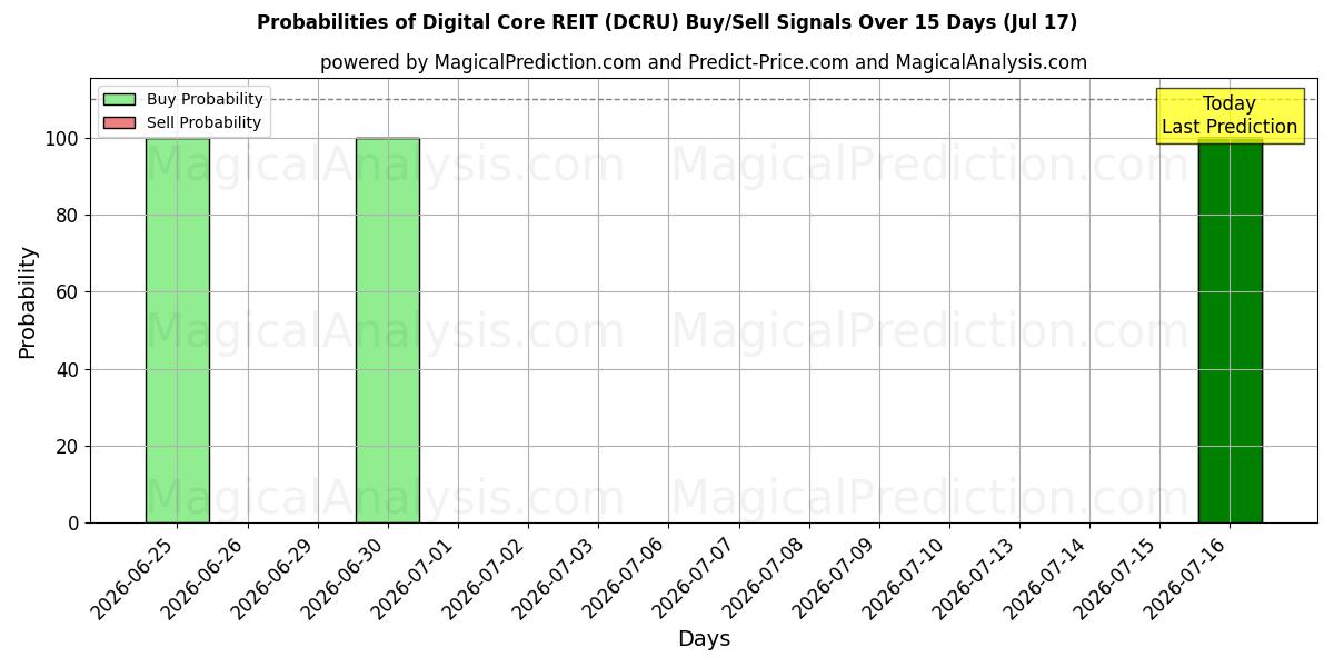 Probabilities of Digital Core REIT (DCRU) Buy/Sell Signals Using Several AI Models Over 5 Days (17 Jul) 