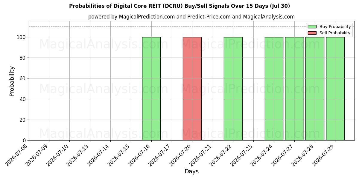 Probabilities of Digital Core REIT (DCRU) Buy/Sell Signals Using Several AI Models Over 5 Days (30 Jul) 