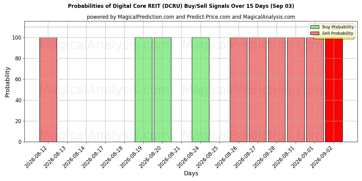 Probabilities of Digital Core REIT (DCRU) Buy/Sell Signals Using Several AI Models Over 5 Days (03 Sep) 