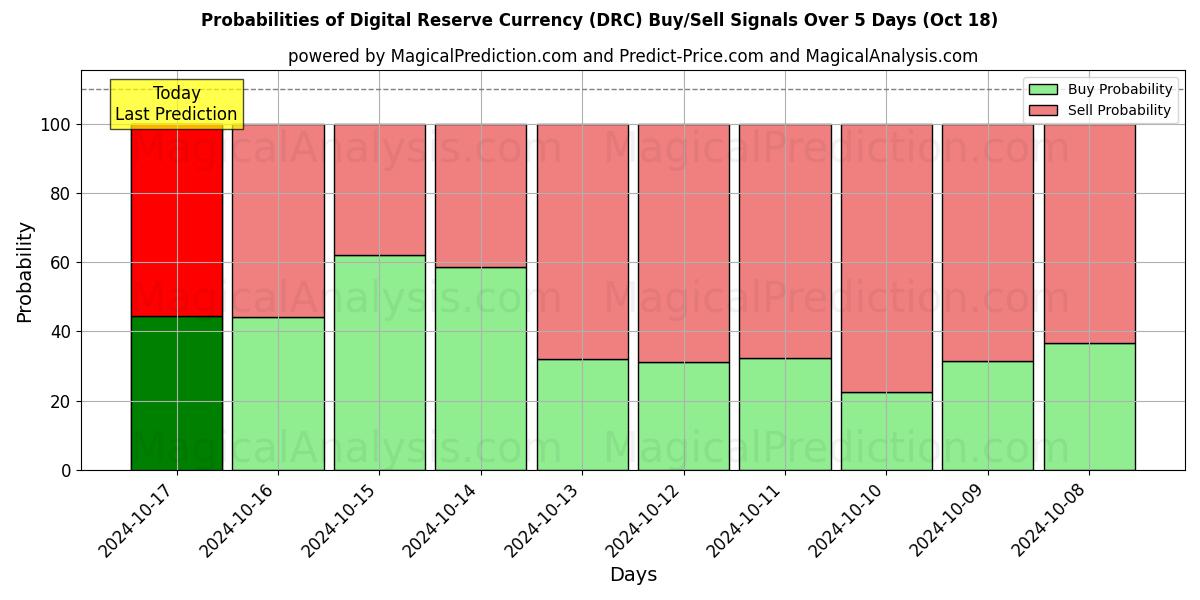 Probabilities of デジタル準備通貨 (DRC) Buy/Sell Signals Using Several AI Models Over 5 Days (18 Oct) 