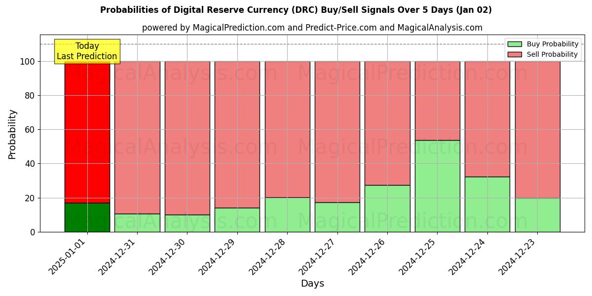 Probabilities of デジタル準備通貨 (DRC) Buy/Sell Signals Using Several AI Models Over 5 Days (11 Dec) 