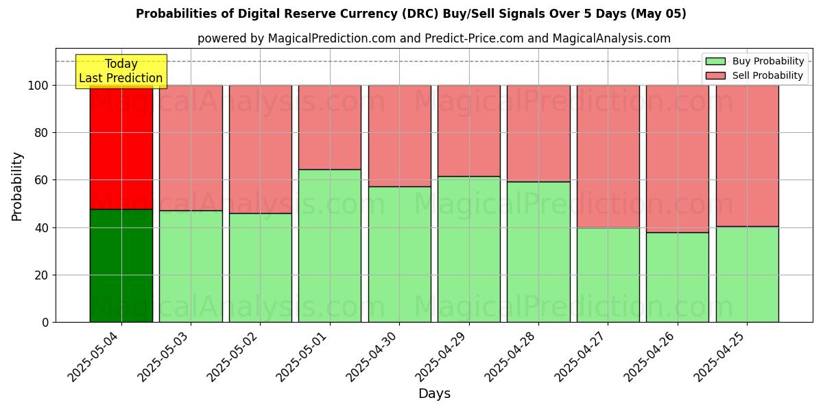 Probabilities of Digital Reserve Currency (DRC) Buy/Sell Signals Using Several AI Models Over 5 Days (17 Mar) 