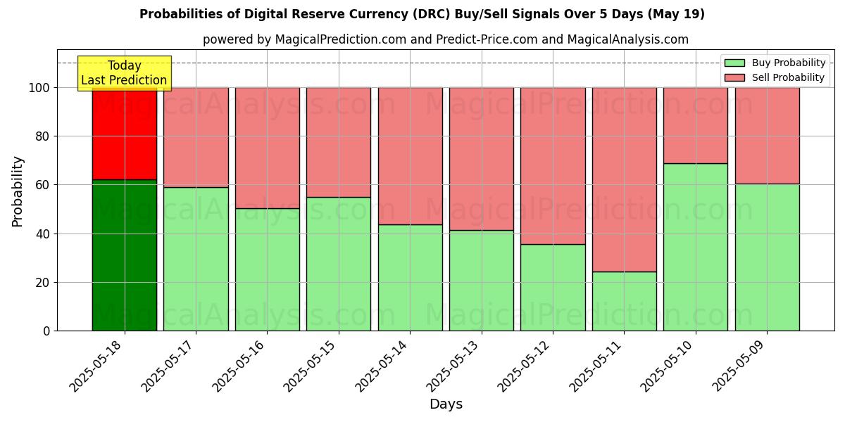 Probabilities of Digital Reserve Currency (DRC) Buy/Sell Signals Using Several AI Models Over 5 Days (19 May) 