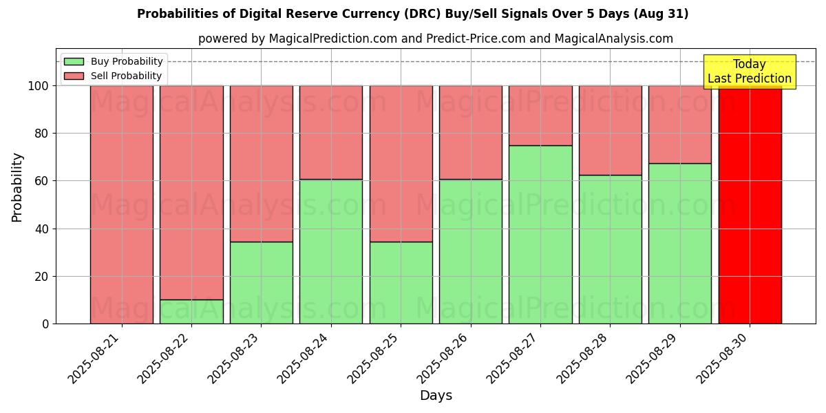 Probabilities of Digital Reserve Currency (DRC) Buy/Sell Signals Using Several AI Models Over 5 Days (02 Aug) 