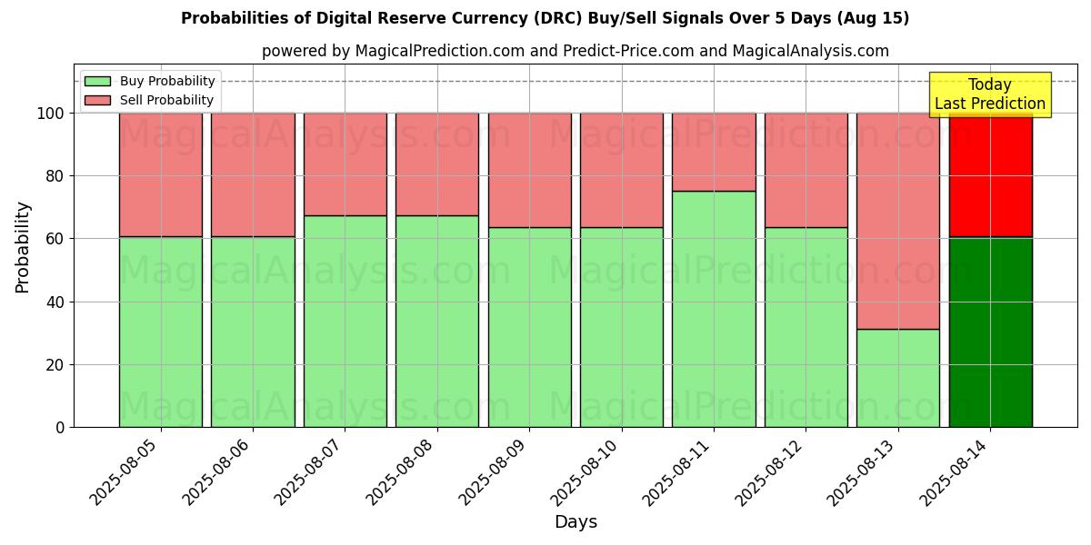 Probabilities of Digital Reserve Currency (DRC) Buy/Sell Signals Using Several AI Models Over 5 Days (15 Aug) 