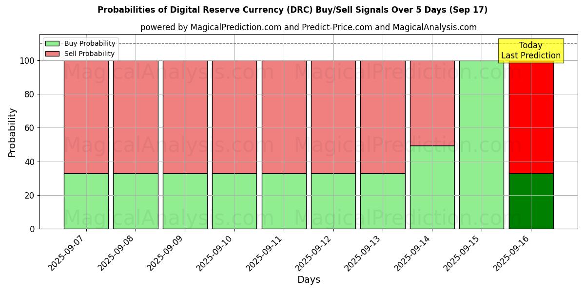 Probabilities of Digital Reserve Currency (DRC) Buy/Sell Signals Using Several AI Models Over 5 Days (17 Sep) 