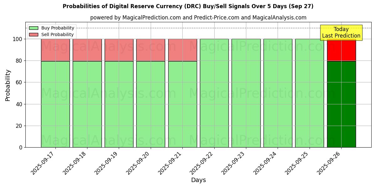 Probabilities of 디지털 준비 화폐 (DRC) Buy/Sell Signals Using Several AI Models Over 5 Days (27 Sep) 
