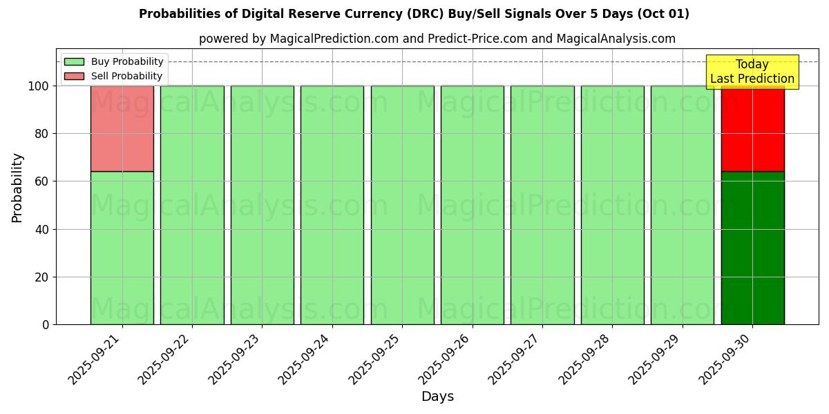 Probabilities of Digitale Reservewährung (DRC) Buy/Sell Signals Using Several AI Models Over 5 Days (01 Oct) 