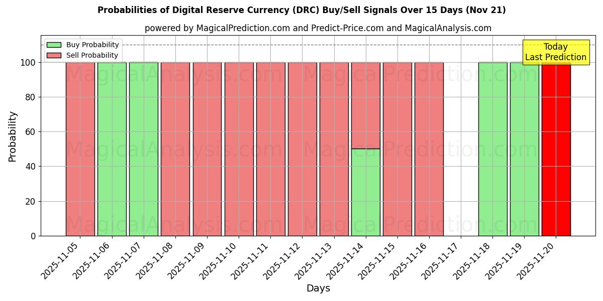 Probabilities of Digital Reserve Currency (DRC) Buy/Sell Signals Using Several AI Models Over 5 Days (21 Nov) 