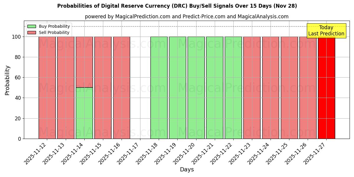 Probabilities of Digital Reserve Currency (DRC) Buy/Sell Signals Using Several AI Models Over 5 Days (28 Nov) 