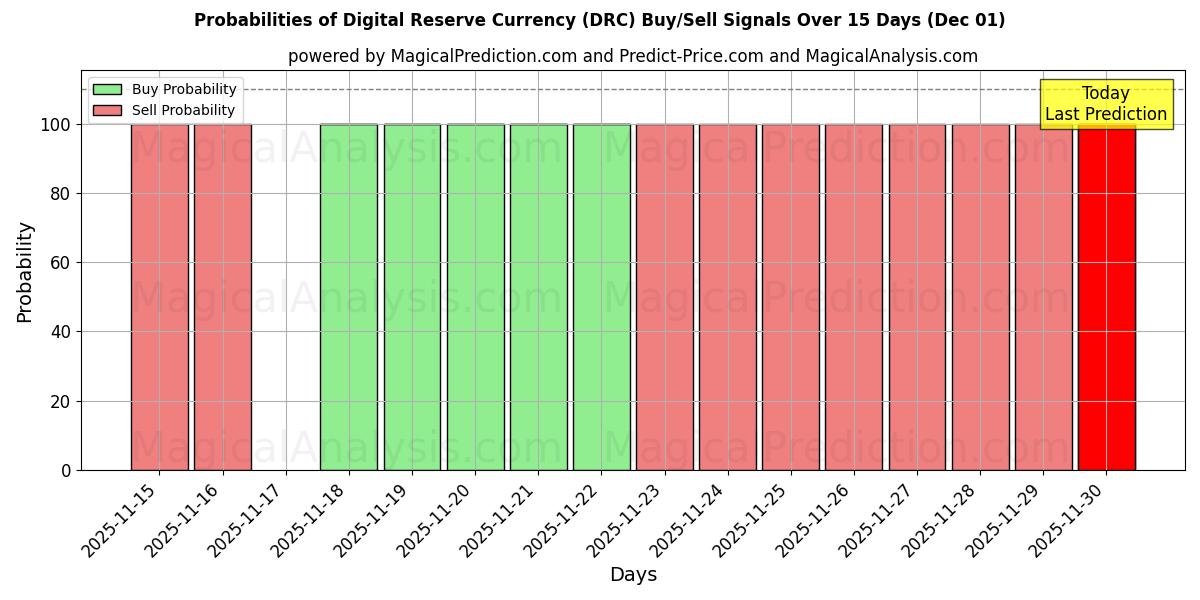 Probabilities of Digital Reserve Currency (DRC) Buy/Sell Signals Using Several AI Models Over 5 Days (01 Dec) 