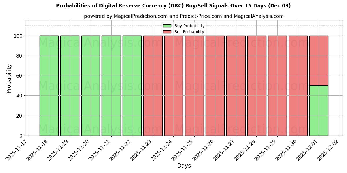 Probabilities of Digital Reserve Currency (DRC) Buy/Sell Signals Using Several AI Models Over 5 Days (02 Dec) 