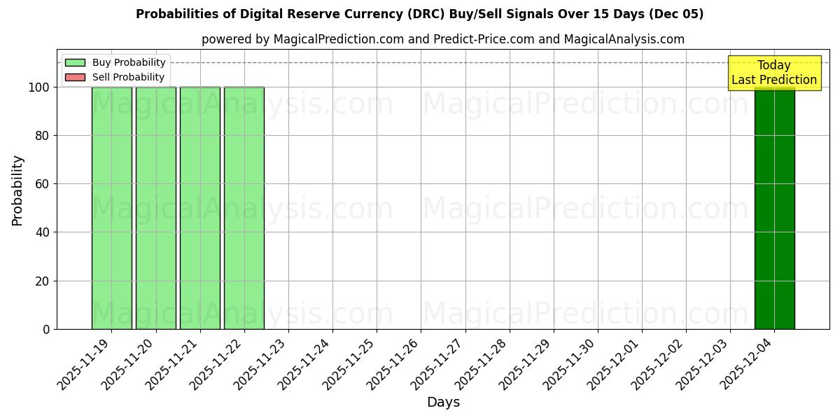 Probabilities of Digital Reserve Currency (DRC) Buy/Sell Signals Using Several AI Models Over 5 Days (05 Dec) 