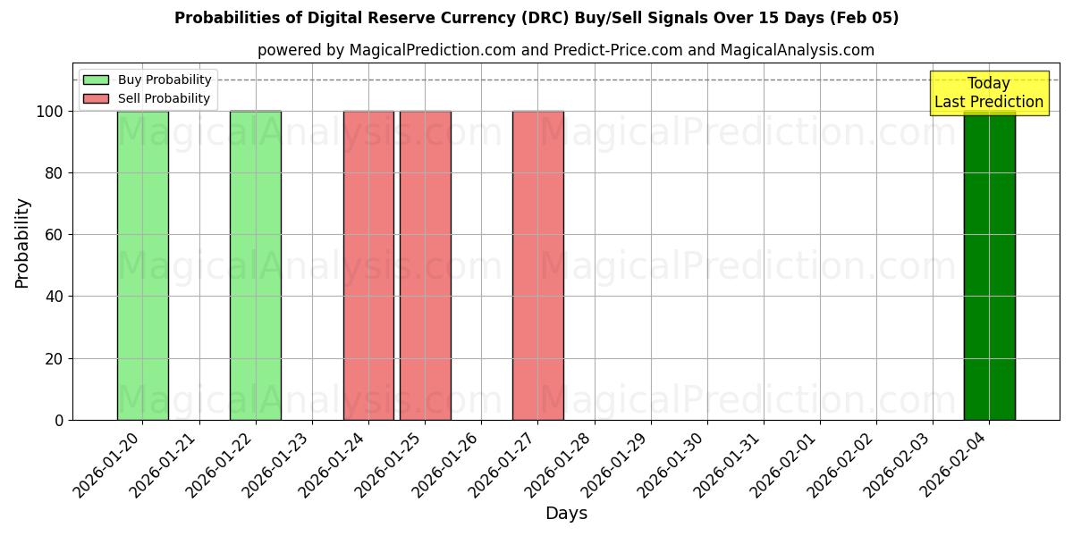 Probabilities of Digital Reserve Currency (DRC) Buy/Sell Signals Using Several AI Models Over 5 Days (05 Feb) 